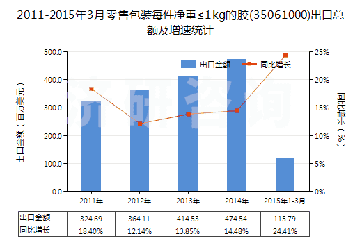 2011-2015年3月零售包裝每件凈重≤1kg的膠(35061000)出口總額及增速統(tǒng)計(jì)